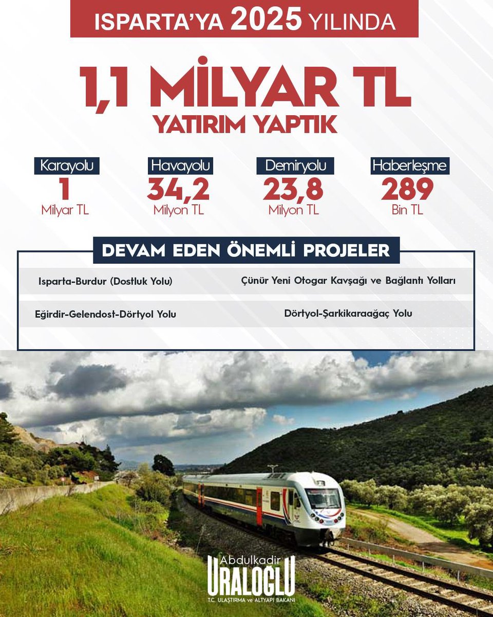 Ulaştırma’nın 2️⃣0️⃣2️⃣5️⃣’i 

2️⃣9️⃣ Gümüşhane,
3️⃣0️⃣ Hakkari,
3️⃣1️⃣ Hatay ve 
3️⃣2️⃣ Isparta’ya

2025’te Neler Yaptık ❓

#Ulaştırmanın2025i 
#TürkiyeHızlanıyor 🇹🇷