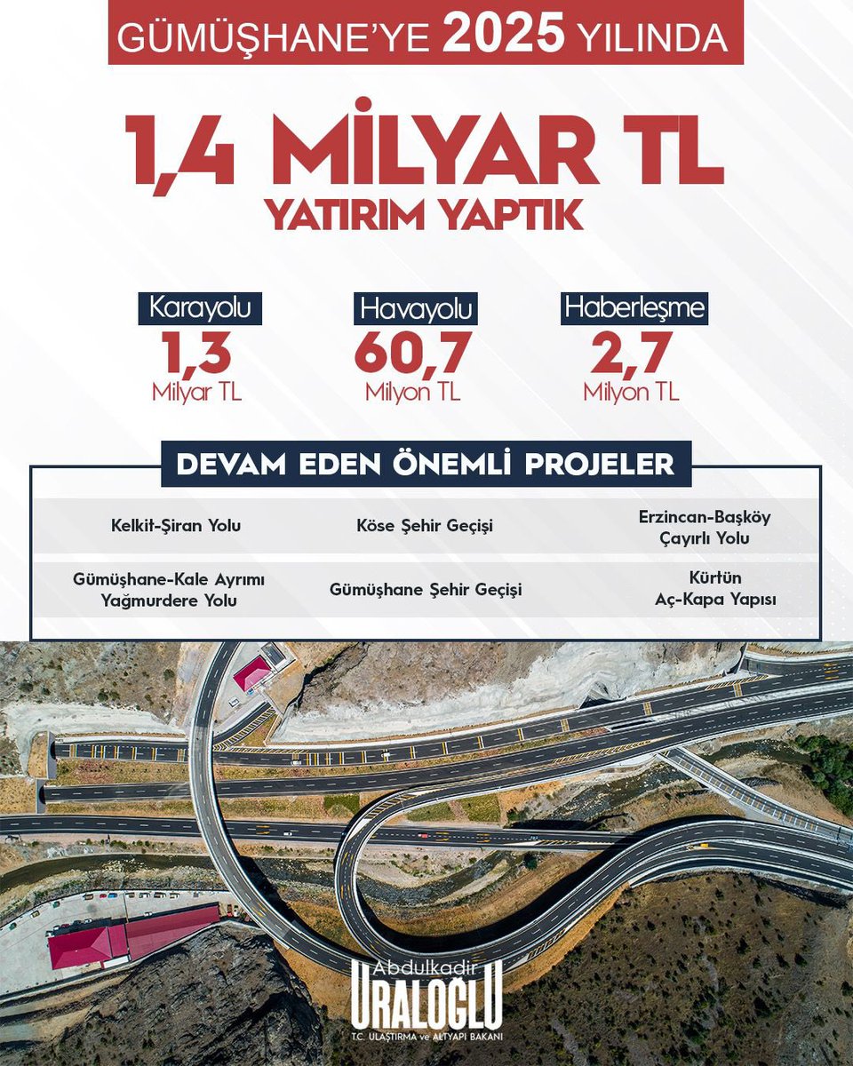 a_uraloglu's tweet photo. Ulaştırma’nın 2️⃣0️⃣2️⃣5️⃣’i 

2️⃣9️⃣ Gümüşhane,
3️⃣0️⃣ Hakkari,
3️⃣1️⃣ Hatay ve 
3️⃣2️⃣ Isparta’ya

2025’te Neler Yaptık ❓

#Ulaştırmanın2025i 
#TürkiyeHızlanıyor 🇹🇷 https://t.co/OzNHGgBukM