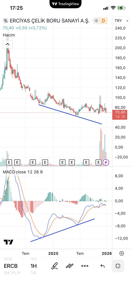 #ERCB
70,40 TL
🔵BULSS Portföy 30 Aralık’ta 
3.454.085 lot alım yapmış ✅
🔵MACD haftalık grafikte pozitif uyumsuzluk gösteriyor ✅
🔵Son haftalarda hacim artışı✅

22 aydır üzüyor yatırımcısını. Yavaş yavaş yukarı hareket eder mi izleyelim de görelim 😎