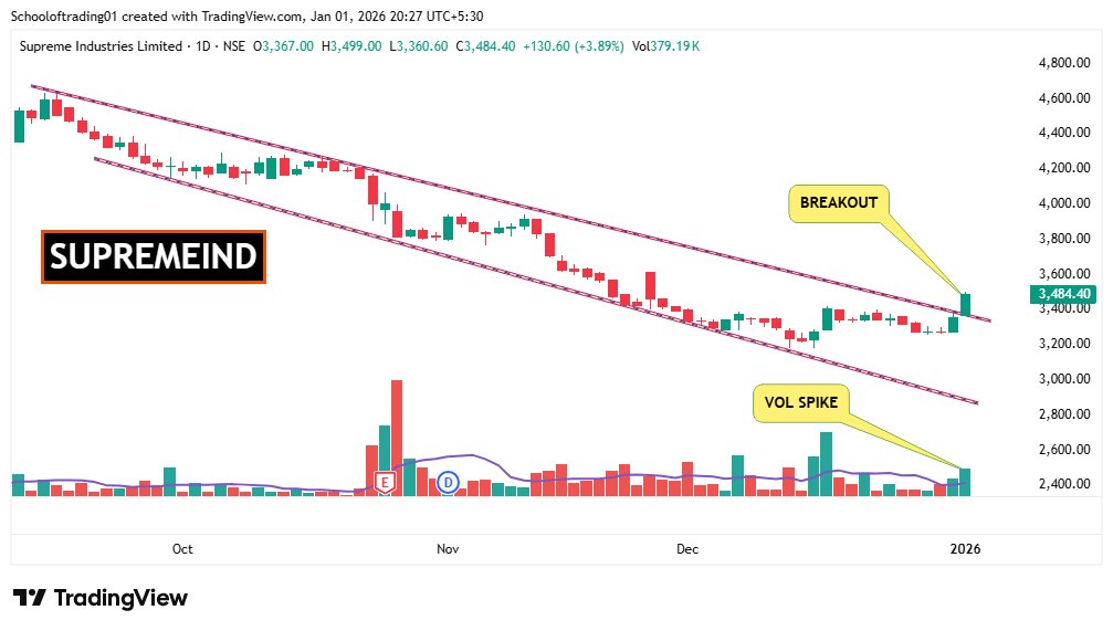 Schoolof_Trade's tweet image. 📝Daily 𝐁𝐫𝐞𝐚𝐤𝐨𝐮𝐭 𝐒𝐭𝐨𝐜𝐤𝐬 + Volume ⏫

Follow for daily trading insights👉@ t.me/tdbchnl

📌 #JSWENERGY        

📌 #INDUSTOWER  

📌 #SUPREMEIND 

📌 #ENTERO 

#BreakoutStocks #StockMarketIndia #StocksToWatch #StocksInFocus #SwingTrading
