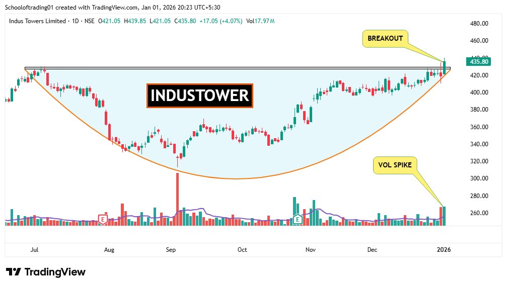 Schoolof_Trade's tweet image. 📝Daily 𝐁𝐫𝐞𝐚𝐤𝐨𝐮𝐭 𝐒𝐭𝐨𝐜𝐤𝐬 + Volume ⏫

Follow for daily trading insights👉@ t.me/tdbchnl

📌 #JSWENERGY        

📌 #INDUSTOWER  

📌 #SUPREMEIND 

📌 #ENTERO 

#BreakoutStocks #StockMarketIndia #StocksToWatch #StocksInFocus #SwingTrading