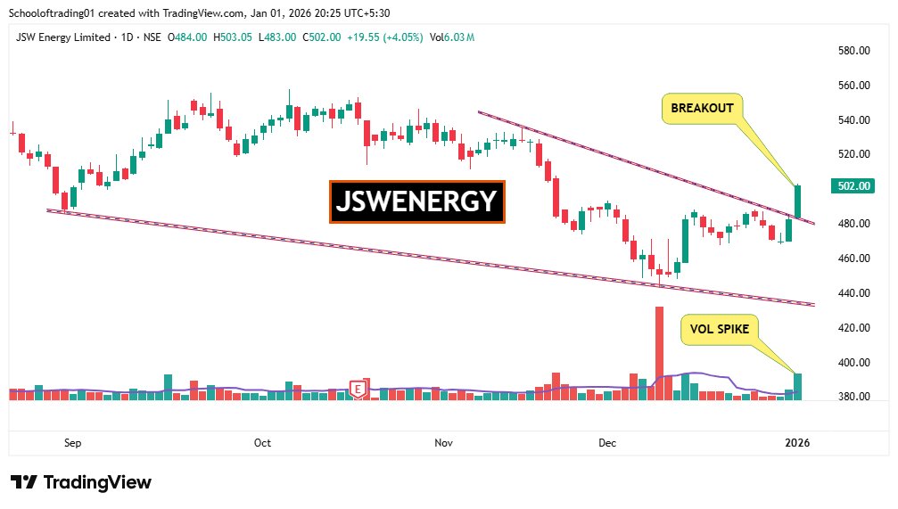 Schoolof_Trade's tweet image. 📝Daily 𝐁𝐫𝐞𝐚𝐤𝐨𝐮𝐭 𝐒𝐭𝐨𝐜𝐤𝐬 + Volume ⏫

Follow for daily trading insights👉@ t.me/tdbchnl

📌 #JSWENERGY        

📌 #INDUSTOWER  

📌 #SUPREMEIND 

📌 #ENTERO 

#BreakoutStocks #StockMarketIndia #StocksToWatch #StocksInFocus #SwingTrading
