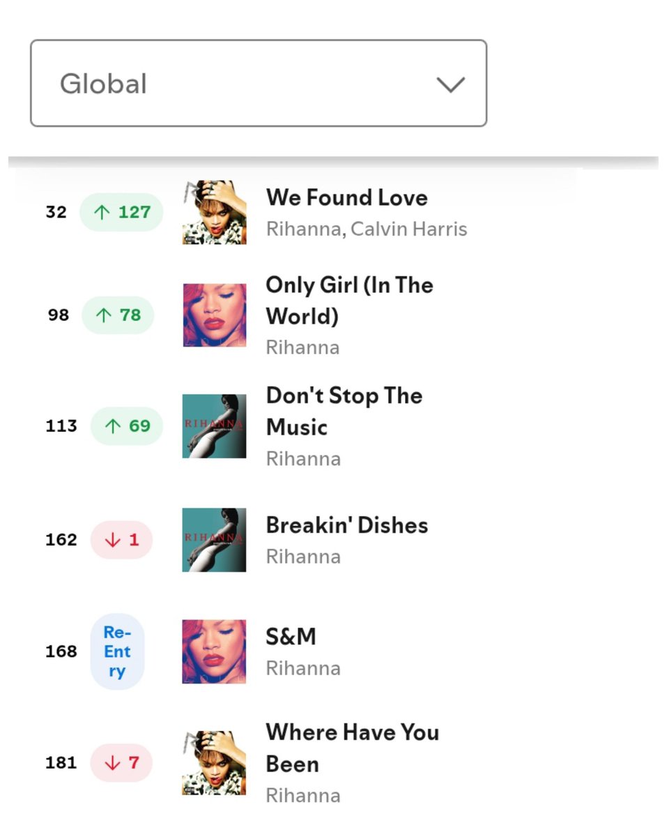 ririoncharts's tweet photo. Rihanna has 6 songs in the Spotify Global Top 200 this Wednesday New Year's Eve:

#32. We Found Love — 2.617M 
#98. Only Girl (In The World) — 1.797M
#113. Don't Stop The Music — 1.727M
#162. Breakin' Dishes — 1.485M
#168. S&amp;M — 1.471M
#181. Where Have You Been — 1.435M https://t.co/vlNZjjMAu2
