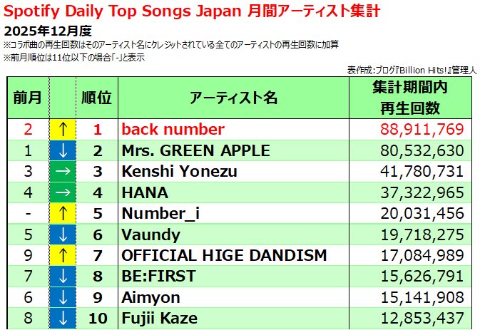 Spotify月間アーティスト集計】2025/12 💡月間1位交代は2年半ぶり 1