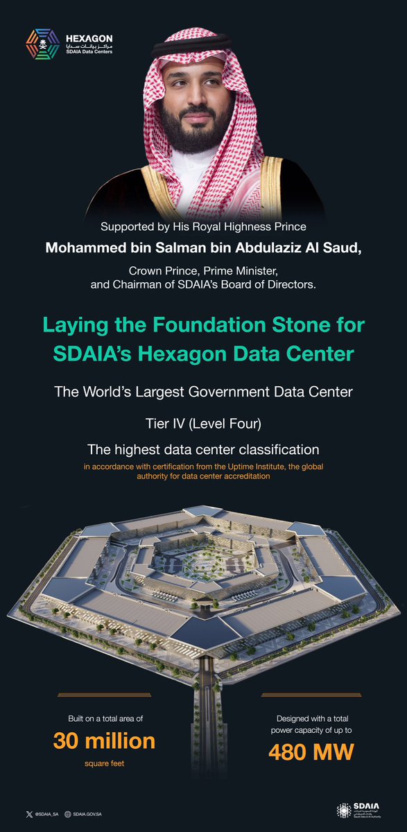 As part of the support of His Royal Highness Prince Mohammed bin Salman bin Abdulaziz Al Saud, Crown Prince, Prime Minister, and Chairman of SDAIA’s Board of Directors, the foundation stone is laid for SDAIA’s Hexagon Data Center, the world’s largest government data center,