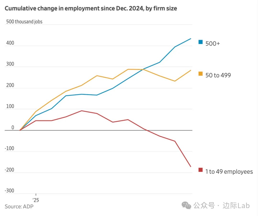 ADP数据显示，自2025年初以来，美国雇员1–49人的小型企业累计裁员近20万人，而雇员50人以上企业合计新增就业约70万人，其中500人以上大型企业贡献逾40万人；由于家庭消费趋于谨慎及关税成本挤压利润，小企业在过去半年里已经持续裁员。  来源：华尔街日报
