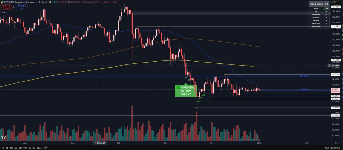 🎯 THE MOST IMPORTANT LEVEL OF 2026.

Happy New Year. Before you do anything else, go to your chart and mark the Yearly Open price (00:00 UTC).

This line is your compass for the next 12 months.

Above = Bullish Control. 🟢

Below = Bearish/Correction. 🔴

Don't chase the candles