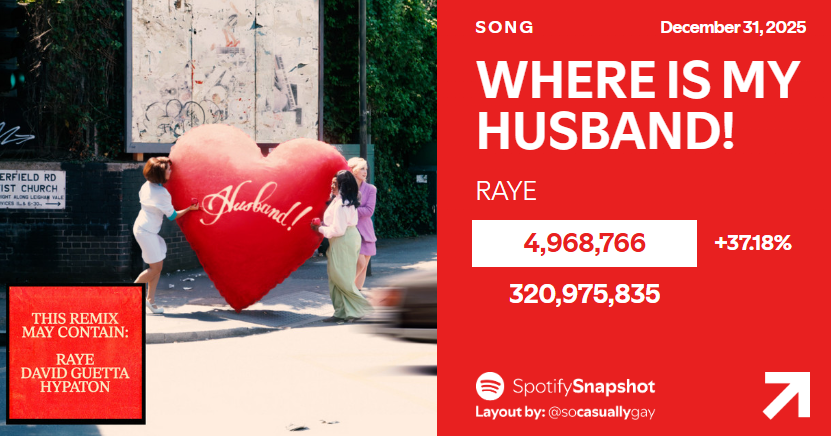 "WHERE IS MY HUSBAND!" by RAYE received 4,968,766 streams on Spotify yesterday [+37.18%], following New Year's Eve!

12/27 — 3,187,660 [+9.02%]
12/28 — 3,023,401 [-5.15%]
12/29 — 3,480,554 [+15.12%]
12/30 — 3,622,078 [+4.07%]
12/31 — 4,968,766 [+37.18%]