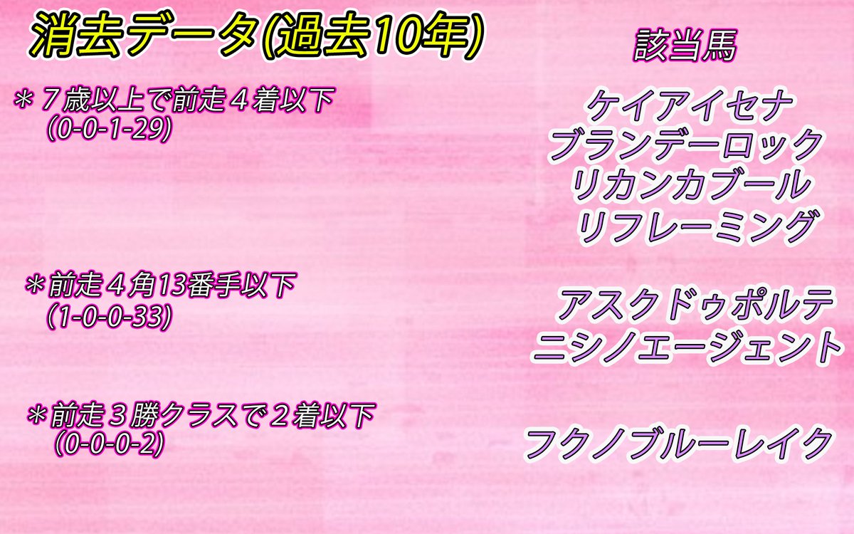 yuipaokeiba's tweet image. あけおめー🎍🩵💛
今年もみんなよろしくね☺️🤝♡

中山金杯の過去10年データ推奨馬🐎
【消せる馬＆買える馬】

先週はデータから🎯
✅ミュージアムマイル（３人気１着）
✅ダノンデサイル（２人気３着）

今回のデータも予想の参考にしてね🫶
いいねとRTの応援も宜しく🙇‍♀️🤍
⬇️