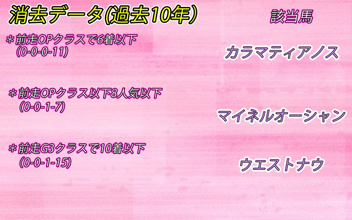 yuipaokeiba's tweet image. あけおめー🎍🩵💛
今年もみんなよろしくね☺️🤝♡

中山金杯の過去10年データ推奨馬🐎
【消せる馬＆買える馬】

先週はデータから🎯
✅ミュージアムマイル（３人気１着）
✅ダノンデサイル（２人気３着）

今回のデータも予想の参考にしてね🫶
いいねとRTの応援も宜しく🙇‍♀️🤍
⬇️