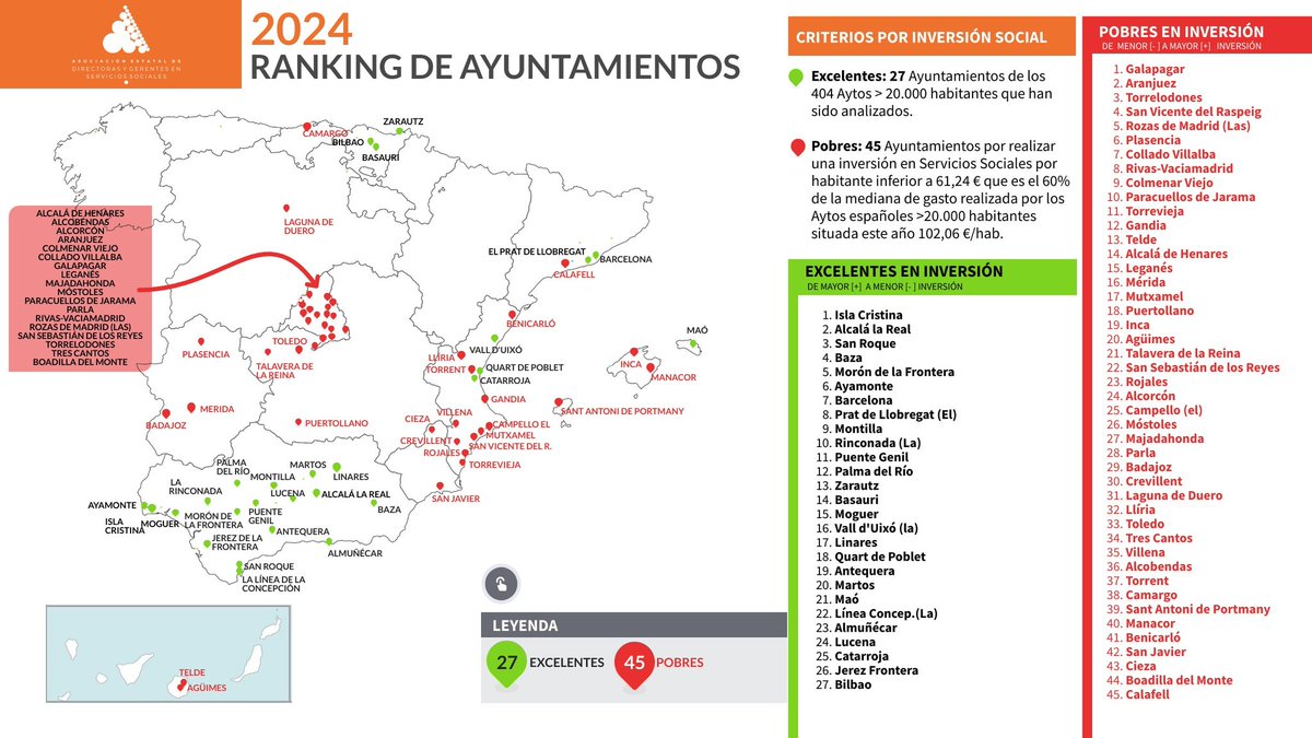 <a href="/aj_gandia/">Ajuntament de Gandia</a> acupa el 12 per baix en el llistat dels pitjors ajuntament en inversions socials 48,84€/h 4% del pressupost en 2024, en la CV Vall d' Uixò 233,43€ /h ocupa el 16 com excelent. Font Asociación de Directores de servicios sociales.