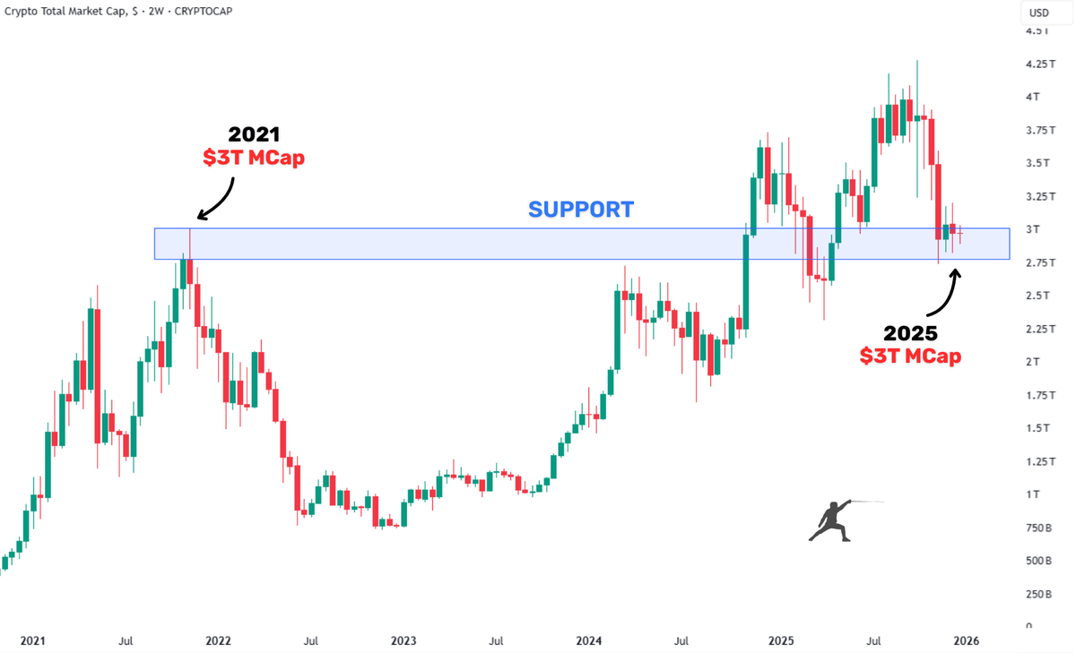 Crypto Market Cap is back to $3 Trillion now

This was the peak of the 2021 bull run

If this psychological level holds as support

The next leg up likely starts in early 2026