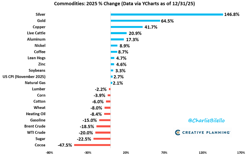 The best performing commodities in 2025: Silver (+147%) and Gold (+65%).

bilello.blog/newsletter