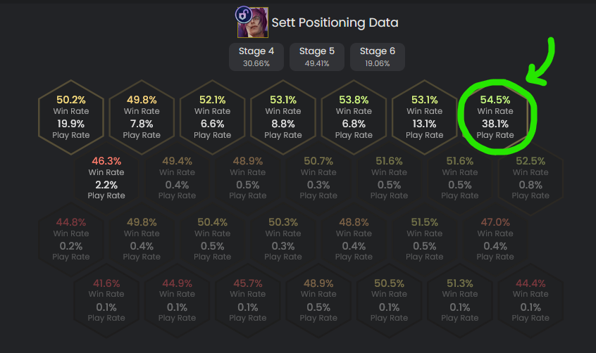4 Interesting Positioning Tips

We went and looked through all the units and how well they performed when on the board.

Looking at both win % as well as frequency here are some interesting ones we found:

Number 1: