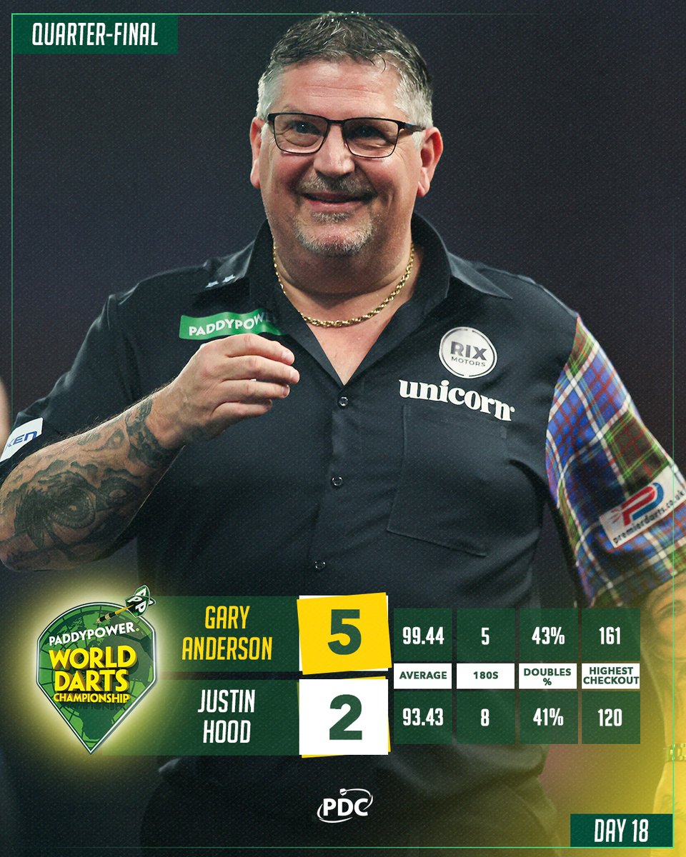 OfficialPDC's tweet image. Gary Anderson brings an end to Justin Hood's run and books his place in an eighth Semi-Final 🔥