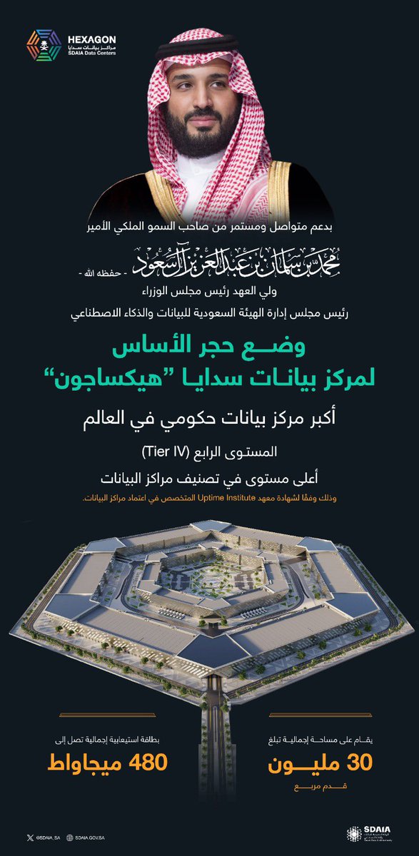 عاجل 🔴 

بدعم من ولي العهد ..

وضع حجر الأساس لإنشاء مركز بيانات سدايا "هيكساجون" الذي يعد أكبر مركز بيانات حكومي في العالم مصنف Tier IV، ويمتلك أعلى مستوى تصنيف لمراكز البيانات حسب معهد الجهوزية العالمي “Uptime Institute"، بطاقة استيعابية إجمالية تقدر بـ 480 ميجاواط.