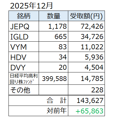 JEPQ_FIRE's tweet image. ＜2025年12月の配当実績＞

✅合　計 ：143,627円
✅対前年 ：＋65,863円

IGLDから特別分配ボーナスがあった◎
毎月10万超えるように愚直に積立て続ける💪

#JEPQ #IGLD
#VYM #HDV #DVY
#日経平均高利回り株ファンド