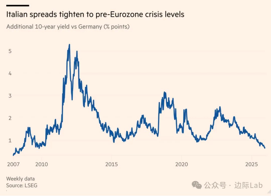 尽管意大利经济增长预期在2027年前仍将维持在1%以下的低位，但投资者对意大利当局财政紧缩政策的认可，推动10年期意大利国债与德国国债的收益率利差收窄至0.7个百分点以内，创下2009年欧元区债务危机前夕以来的最低水平。  来源：金融时报