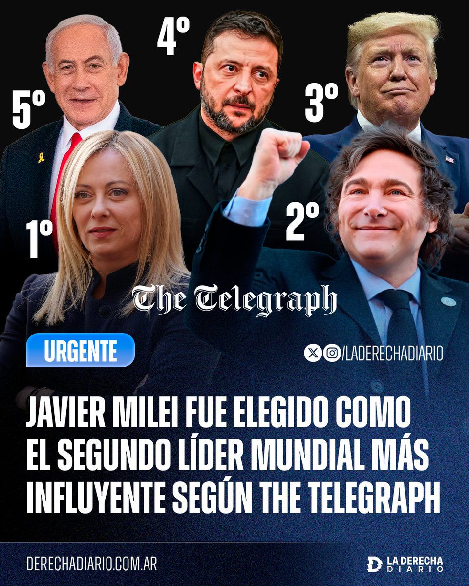 🚨🇦🇷🇮🇹🇺🇸 | FENÓMENO BARRIAL: El presidente Javier Milei fue elegido como el segundo líder mundial más influyente según los lectores del medio británico The Telegraph, ubicándose solo por detrás de la derechista primera ministra italiana, Giorgia Meloni.