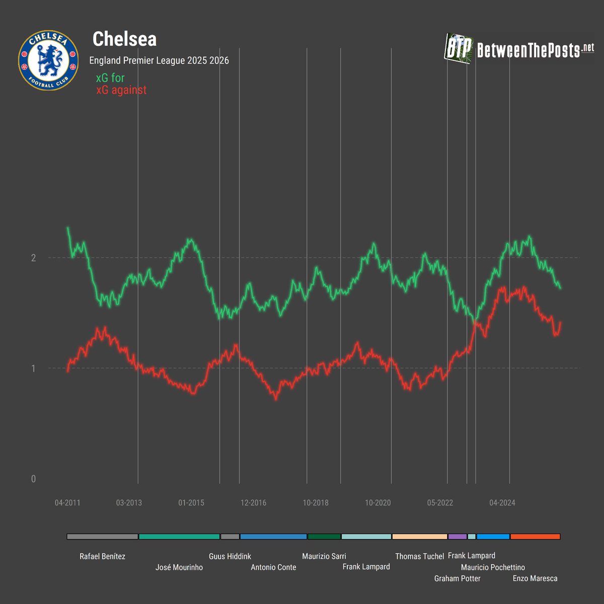 The Maresca debate becomes more interesting when you look beyond trophies and “structure talk”.
Our long-term xG trend shows Chelsea’s attacking output declining, defensive control improving, but net xGD not improving.

Not a disaster — but also not the trajectory of a team