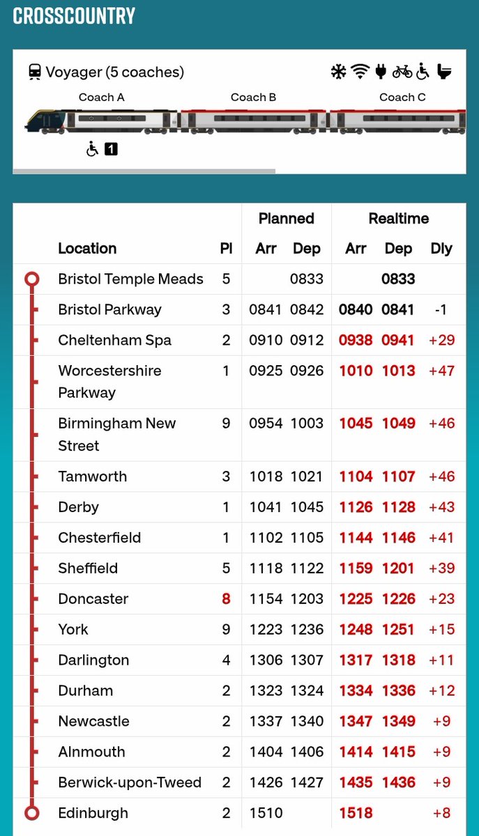 wallygridboy's tweet image. 221116 taking full advantage of it's Doncaster Routing+pathing allowances to recover from 47 late to just within PPM at Edinburgh.
Obviously I won't waffle on about how journey times from Birmingham-York/North East+Scotland could be so much faster with a bit of vision!