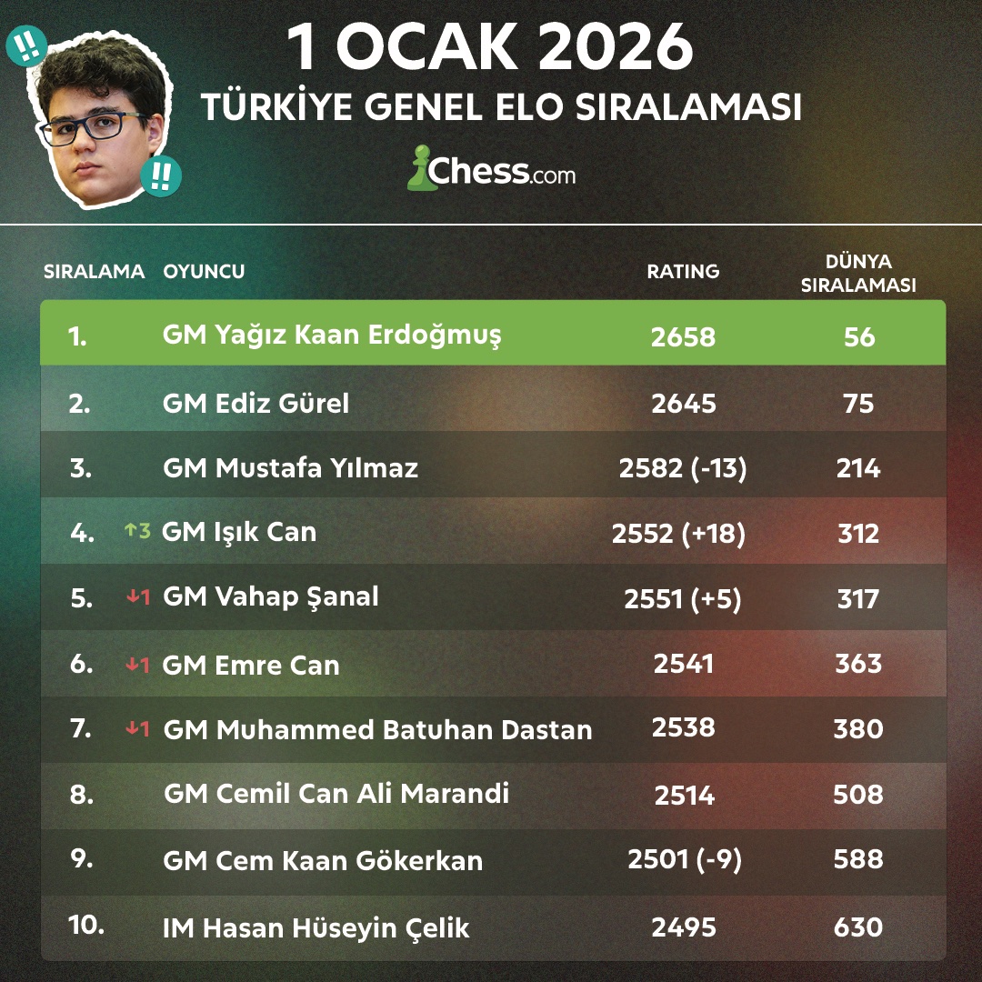 Chess.com Türkçe tweet media