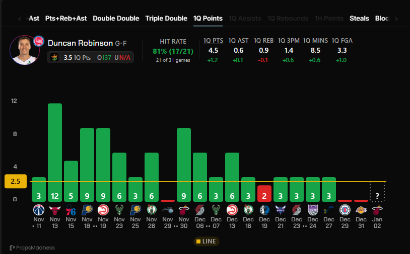 🏀NBA🏀

💰3-0 = 50PLN, DLA OSOBY KTÓRA POLUBI I PODA POST DALEJ!❤️💰

🇺🇸Duncan Robinson 1. kwarta liczba punktów - powyżej 2,5 - @ 1.67
🇺🇸Naji Marshall liczba trafionych rzutów za 2pkt - powyżej 3,5 - @ 1.78
🇺🇸Nique Clifford liczba oddanych rzutów za 3pkt - powyżej 3,5 - @ 1.73