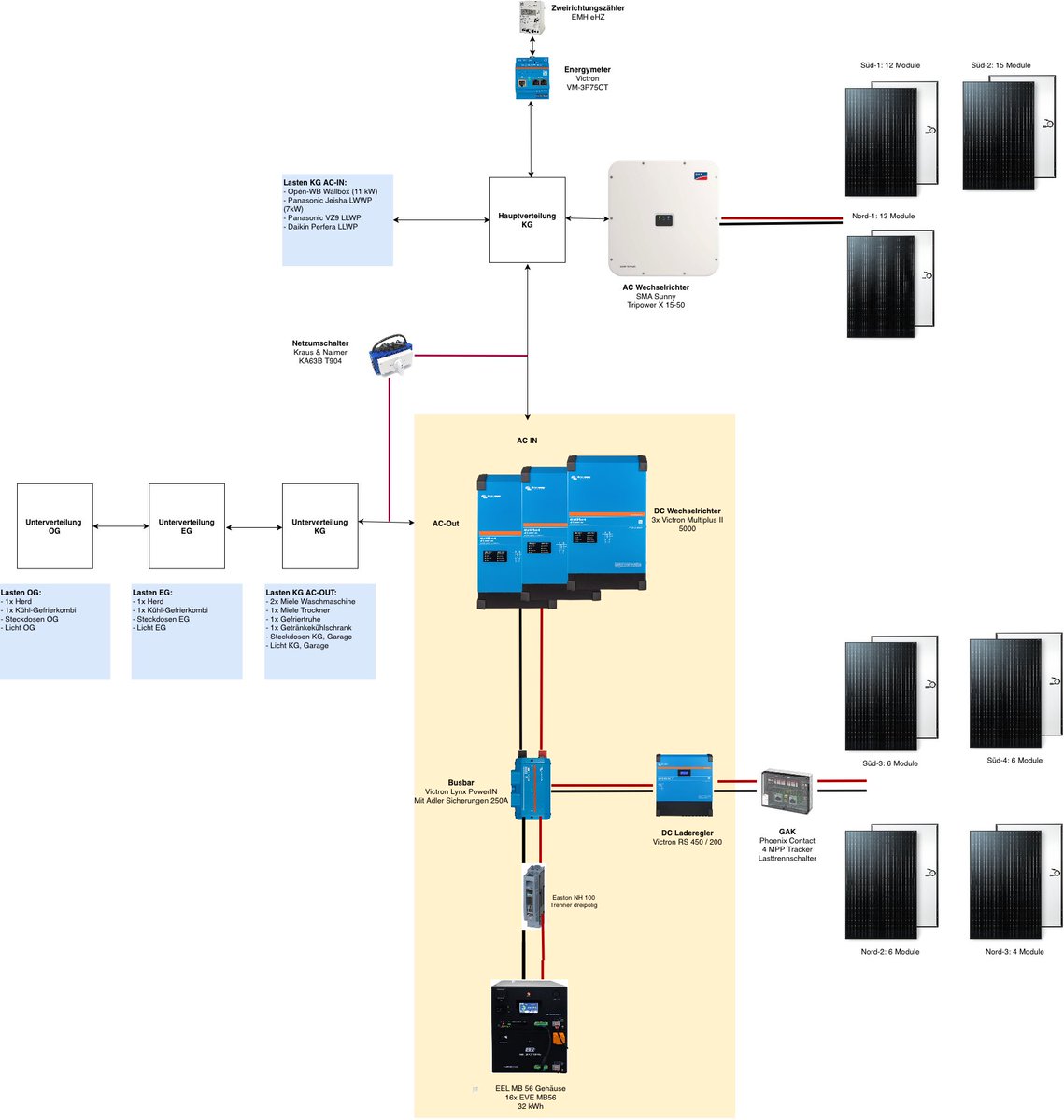 danielhalbe's tweet photo. @HelmPeter Schönes System! Deye baut interessante Geräte mit gutem P/L Verhältnis. Habe mich, da ich wegen vieler Dachneigungen sieben Strings habe, für einen Victron Aufbau mit Eigenbau Akku entschieden. Der ist leider teurer und komplexer, andererseits aber auch modularer und flexibler. https://t.co/ibuQfY29JU