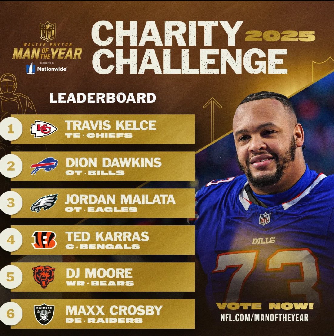 🚨 #WPMOYChallenge Update 🚨

The leaderboard just refreshed and Travis is STILL in 1st 🥇 — but Buffalo has surged into 2nd 👀

The final 5 days are HUGE. Every vote matters!

How to vote?
🔁 Simply Retweet this post ❤️

#WPMOYChallenge + <a href="/tkelce/">Travis Kelce</a>