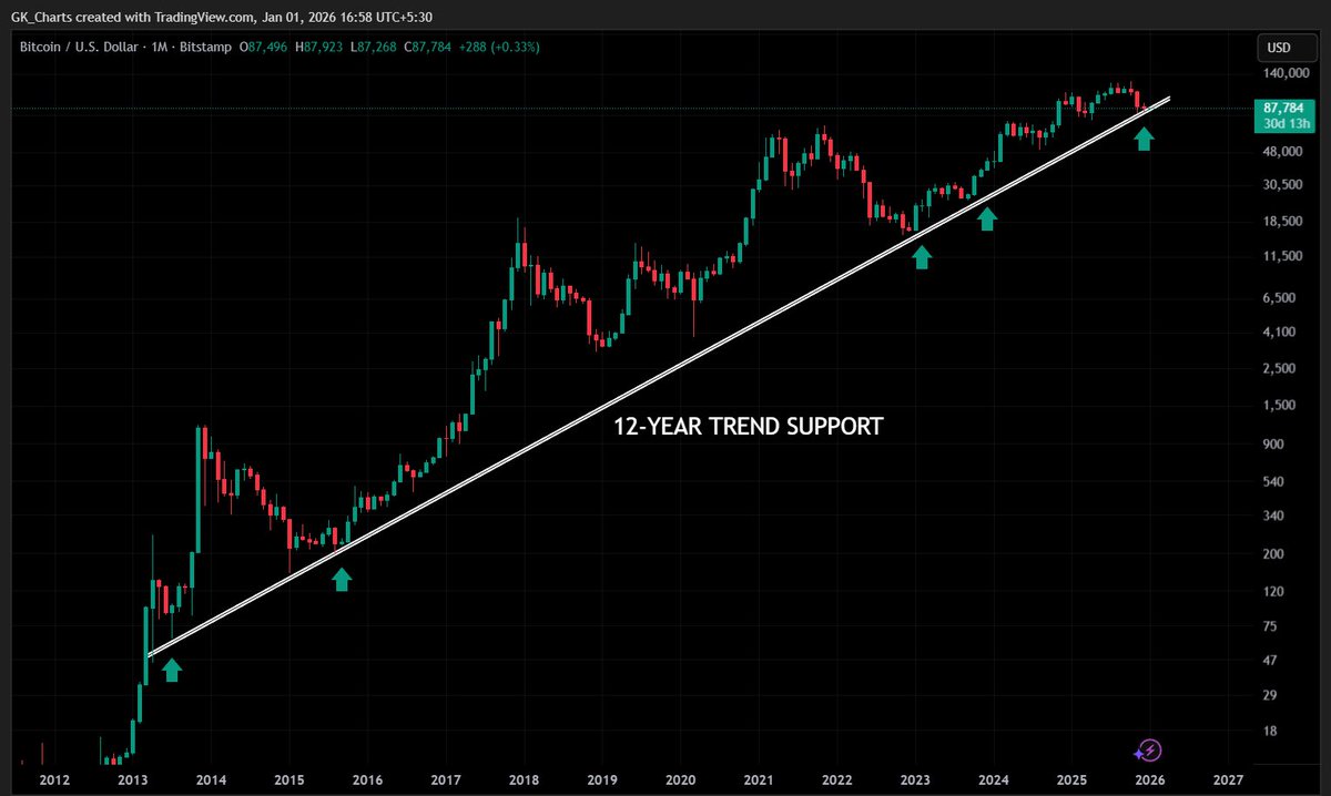 Bitcoin Neden Şu An Tarihin En Kritik Noktasında?

Çünkü...

Bitcoin'in uzun vadeli destek çizgisi yine test ediliyor. 

2013'ten beri bu seviye 3 kez test edildi, her seferinde dip yaptı ve sonra yükseliş geldi.

Önceki diplerden sonra neler oldu:
• 2013: ~70$ → Sonra %1.600