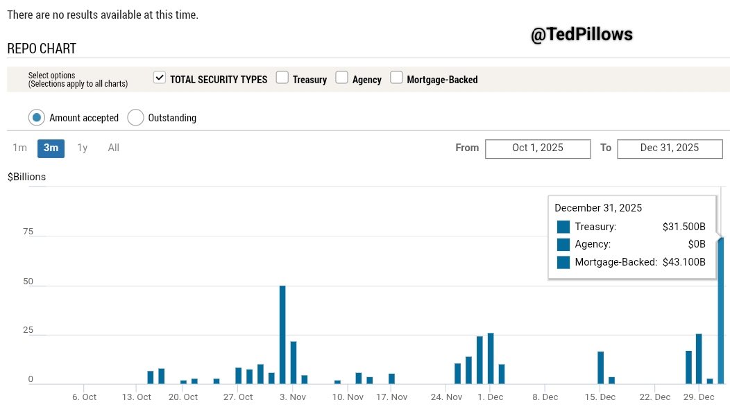 cryptozquad's tweet image. SYSTEMALARM ZUM JAHRESWECHSEL! $FED IN PANIK: 74 Mrd. $ gepumpt** 🛑  

Während die Welt Silvester gefeiert hat, ist im Hintergrund etwas passiert, das jeder Investor verstehen sollte:

🚨  Am 31. Dezember 2025 hat die US-Notenbank 🏦 über Nacht $74,6 Milliarden in den Markt…