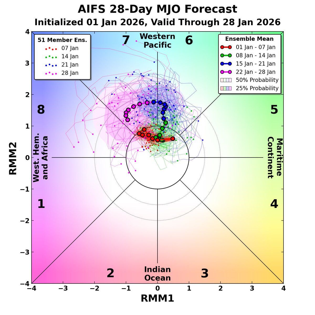 In-house extended AIFS showing more amplification today in its expected return to MJO phase 6-7 in mid-January 👀

Happy New Year to all