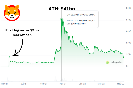 JamesWynnReal's tweet photo. If this bull market is not over, which I do not think it is, there is a high likelihood in my mind we see $PEPE at the forefront of memes leading the way as money flows into T1 memes, and proper fundamental altcoins.
 
This is side by side comparison between $SHIB and PEPE, if SHIB can do $41bn, last cycle, then I don't see how PEPE cannot beat that record.
 
FYI it took SHIB less than 1 month to go from $3.5bn to $41bn (11.7x).
 
All social metrics (crucial factor for meme coins) MASSIVELY favor pepe, including exchanges using it as a branding in their posts to increase engagement and get more sign ups.
 
If Shib can do $41bn, PEPE can do much higher. Keep in mind $DOGE did $88bn. So my target for PEPE is $69bn.
 
- Wynn