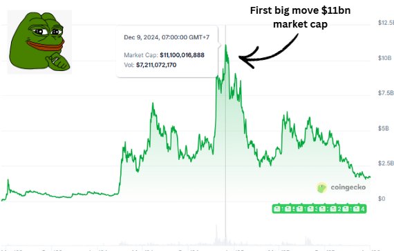 If this bull market is not over, which I do not think it is, there is a high likelihood in my mind we see $PEPE at the forefront of memes leading the way as money flows into T1 memes, and proper fundamental altcoins.
 
This is side by side comparison between $SHIB and PEPE, if
