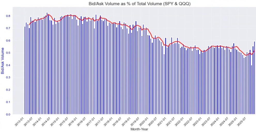 SoBeTrader's tweet photo. Quick observation from my yearly model re-optimization:

Bid/ask volume as % of total volume for SPY & QQQ has steadily declined from ~80% in 2013 to around 50% now. The python plot below suggests continued growth in off-exchange trading, dark pools and rise in options trading.

Curious what others think.