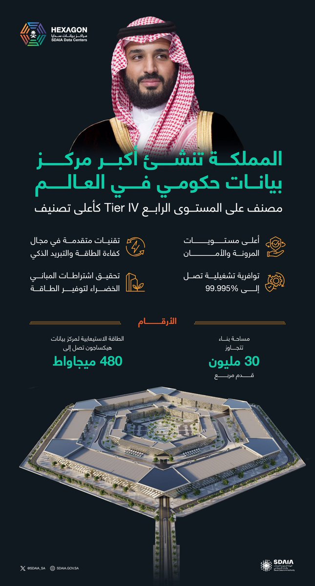 SDAIA_SA's tweet image. المملكة تنشئ أكبر مركز بيانات حكومي في العالم مصنف Tier IV كأعلى تصنيف، تحقيقاً لتطلعات سمو ولي العهد – حفظه الله – في بناء اقتصاد وطني قائم على البيانات والذكاء الاصطناعي ضمن إطار تحقيق مستهدفات  #رؤية_السعودية_2030
#مركز_هيكساجون
#سدايا