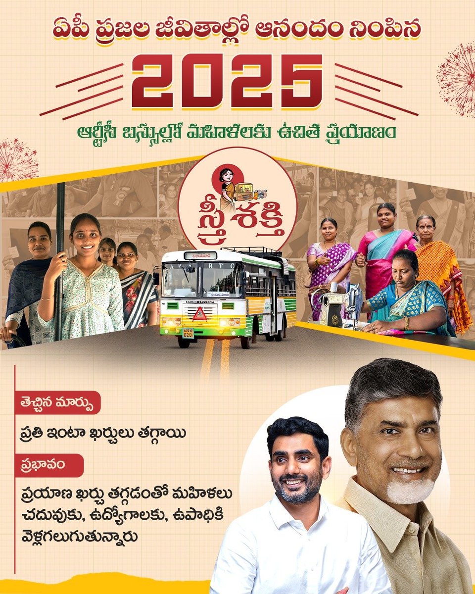 JaiTDP's tweet photo. సూపర్ సిక్స్ హామీలలో ఒకటిగా... ఏటా రూ.2000 కోట్లతో 'స్త్రీశక్తి' పథకాన్ని అమలుచేస్తోంది కూటమి ప్రభుత్వం. ఆగస్టు 15 నుండి ఇప్పటివరకు సుమారు 6 కోట్ల మంది మహిళలు ఈ పథకాన్ని ఉపయోగించుకున్నారు.
#APGrowthStory2025  
#FreeBusForWomenInAP 
#IdhiManchiPrabhutvam  
#ChandrababuNaidu 
#NaraLokesh 
#AndhraPradesh