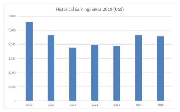 2025 was a relatively “boring” year in terms of earnings, but rich in lessons, experience, and a renewed optimism I’ve been missing for a while.

Looking ahead to a more focused and intentional 2026. 
Full report below:

brutallyhonestmicrostock.com/2026/01/01/202…