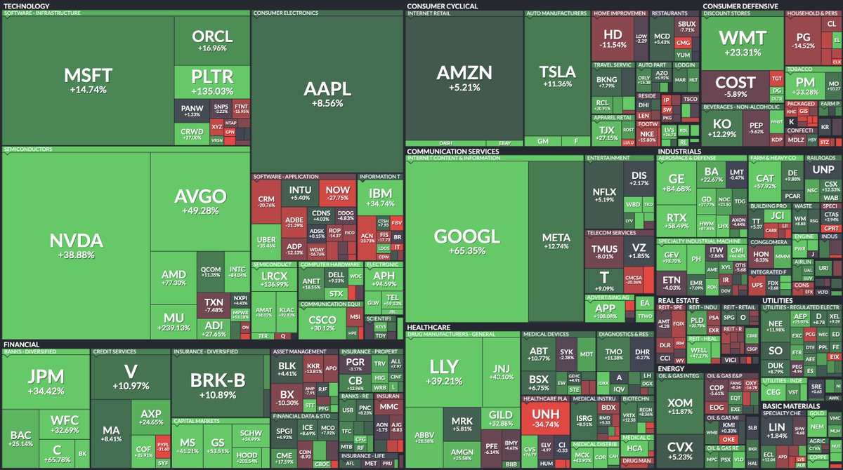 🔵MARKETEVANS: Performance Finale del 2025 per le Azioni dell'S&P 500