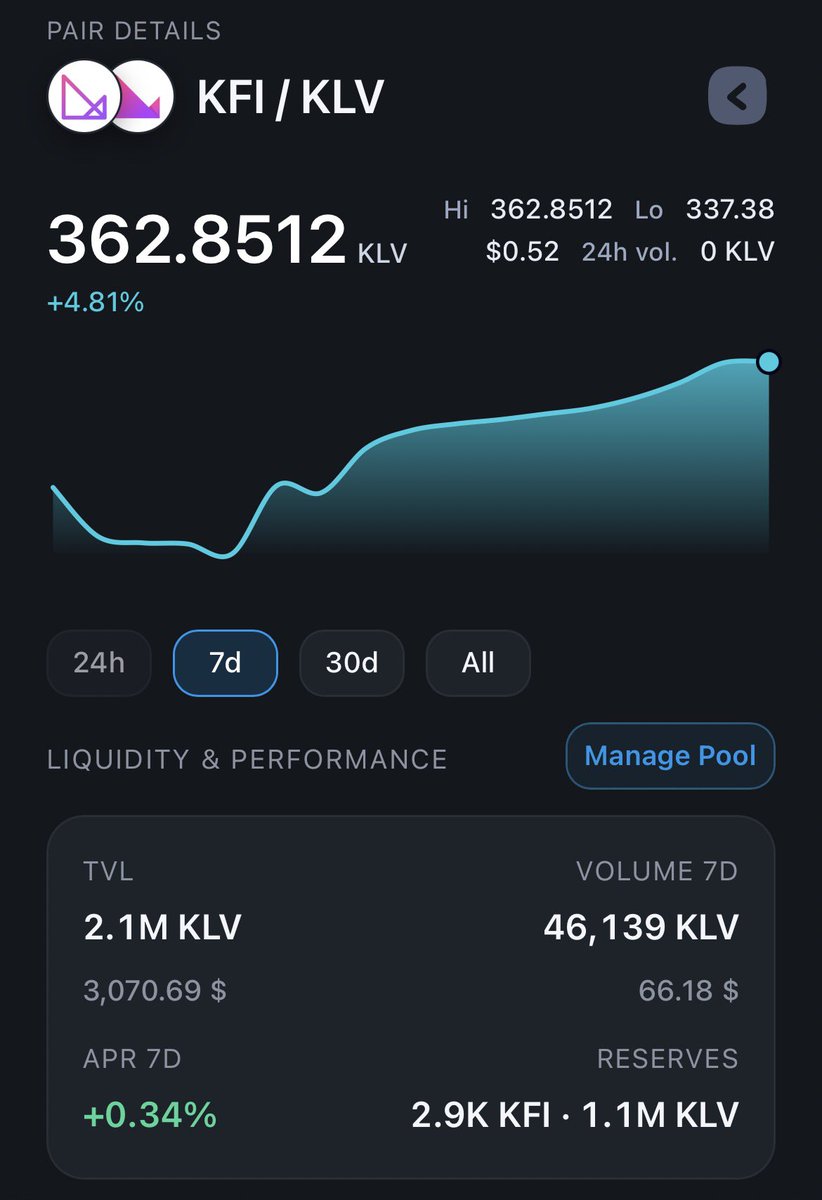 $KFI on the Klever ecosystem is now more accessible than ever! 🚀
Experience instant $KFI / $KLV and $KFI / $VLX swaps with top-tier liquidity at Swopus.com. Fast and secure trading for your KDA assets is just a click away.
Try the power of Swopus #DEX today!