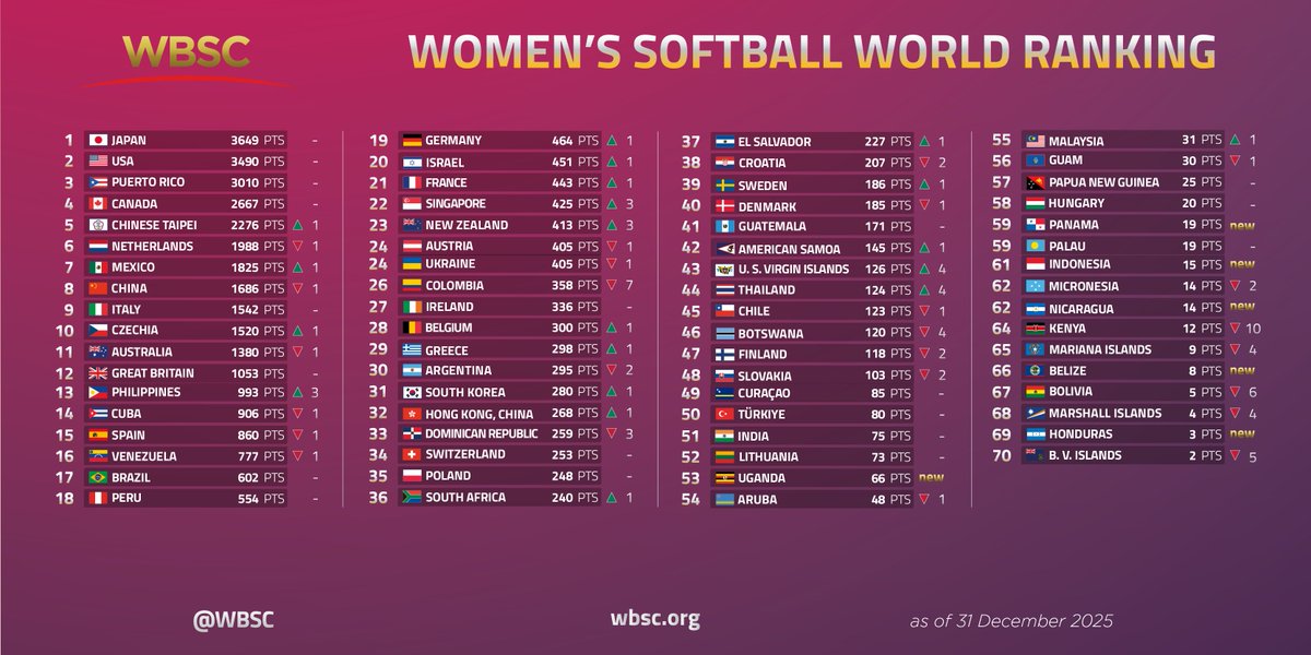 beisebolmafora's tweet photo. FELIZ ANO NOVO!

Esse ano de mundial já tem alguns motivos para comemorar o baseball e softball do Brasil

Além da vaga para o WBC, O Brasil continua entre as melhores 25 times do mundo, em busca do top 20 que pode dar uma classificação ao WBSC Premier 12.

Porém, se o ranking de 2025 for considerado, o Brasil estaria FORA da próxima Premier 12 se não conseguir sediar as classificatórias (não depende do ranking para ser sede das classificatórias da Premier 12), nisso, há ver os próximos capítulos.

Já no softball feminino, a situação é ainda melhor, as meninas estão no top 16 do mundo graças ao bom resultado no Campeonato Panamericano 2025