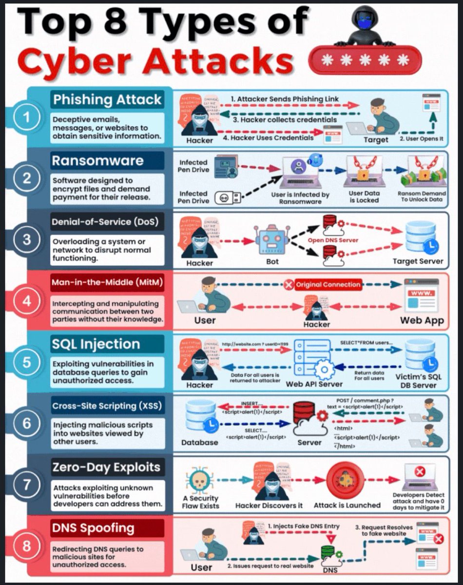 Top 8 types of cyber attacks