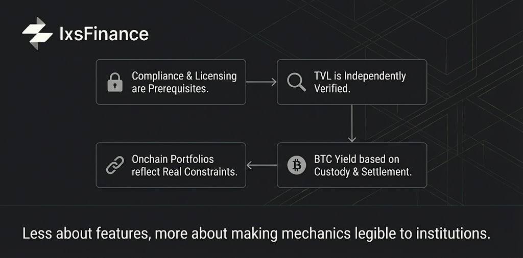 Alpha_751's tweet image. What keeps catching my attention with @IxsFinance is the discipline behind the design.

Regulation isn’t treated as an obstacle, it’s built in from the start
TVL is something to be verified, not just displayed
Bitcoin yield is structured through custody, counterparties, and…