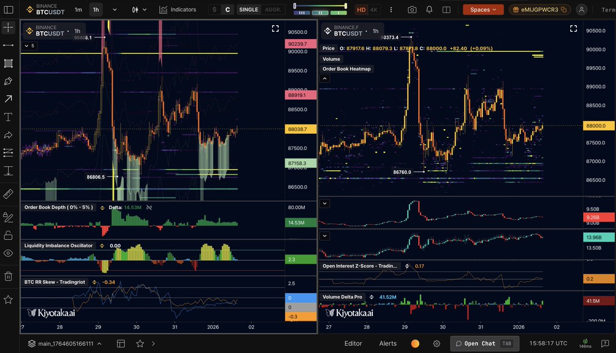 ryukXBT's tweet photo. $BTC 

Limits Set

It's a mid conviction setup i have been bullish since the start of the week overall orderbook is quite bullish and there's so much liquidity lower its possible we sweep it although if we do it's gonna be a big ask wick the other case is we simply pump from poi https://t.co/IeK5nL6tYC