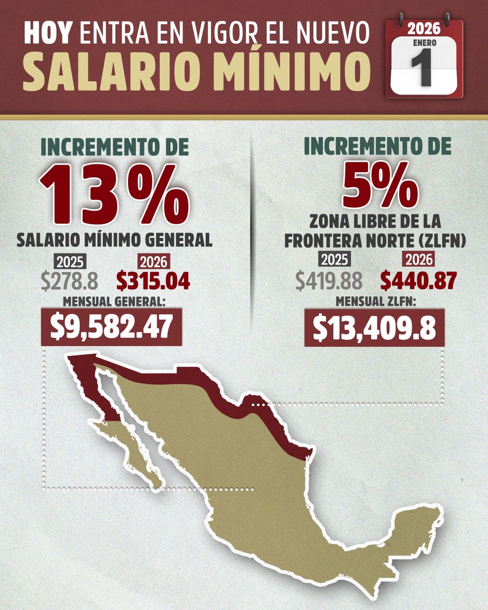 Este 1º de enero de 2026 comienza un año más de aumentos salariales y justicia social. Para la Cuarta Transformación, el bienestar de las y los trabajadores es siempre primero ¡A partir de hoy entra en vigor el nuevo Salario Mínimo!👇🏼😍