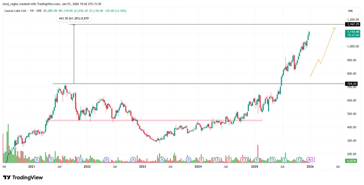 Chart_Wallah108's tweet image. Laurus Labs 🧪

776 --&amp;gt; 1110

40% up since i posted Posted 💥

Generating these kind of returns from a largecap in sluggish market feels really awesome ❤️