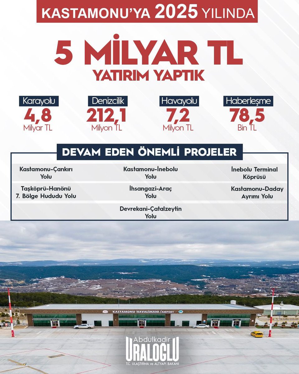 Ulaştırma’nın 2️⃣0️⃣2️⃣5️⃣’i 

3️⃣3️⃣ Mersin,
3️⃣5️⃣ İzmir,
3️⃣6️⃣ Kars ve
3️⃣7️⃣ Kastamonu’ya

2025’te Neler Yaptık ❓

#Ulaştırmanın2025i 
#TürkiyeHızlanıyor 🇹🇷