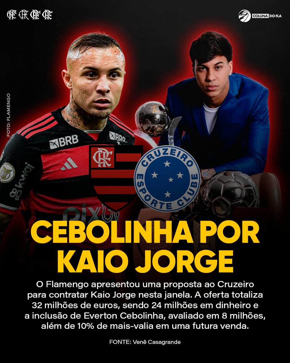 NOVA PROPOSTA POR KAIO JORGE 💰9️⃣

Flamengo prepara uma proposta ajustada por Kaio Jorge no valor total de €32 milhões.

A oferta envolve €24 milhões em dinheiro + Éverton Cebolinha, avaliado em €8 milhões, além de uma cláusula de 10% de mais-valia ao Cruzeiro em caso de venda