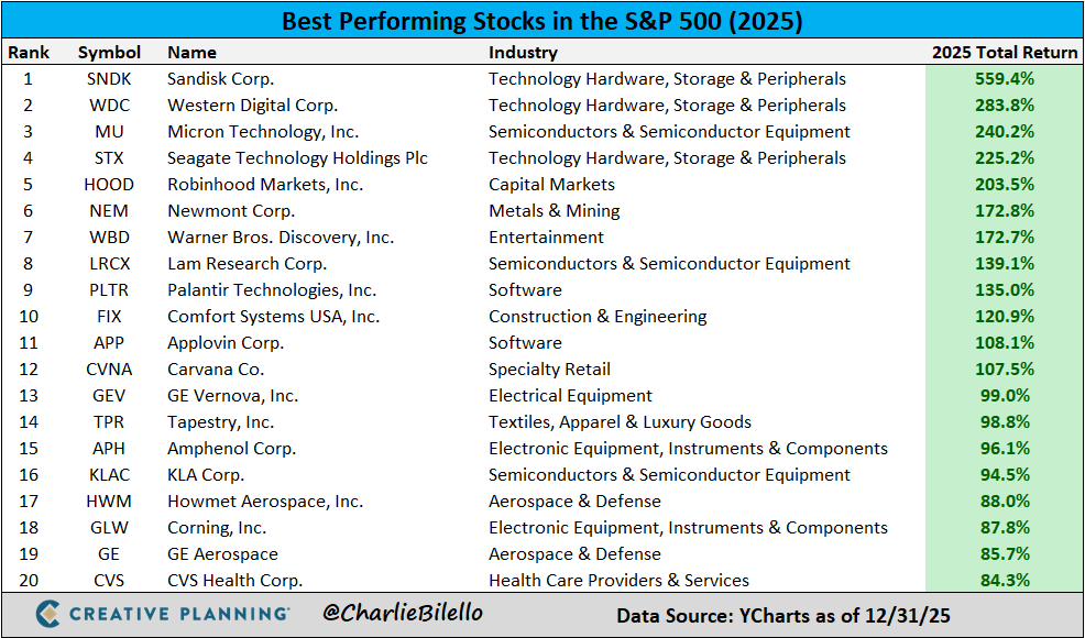 charliebilello's tweet image. The best performing stocks in the S&amp;amp;P 500 last year...