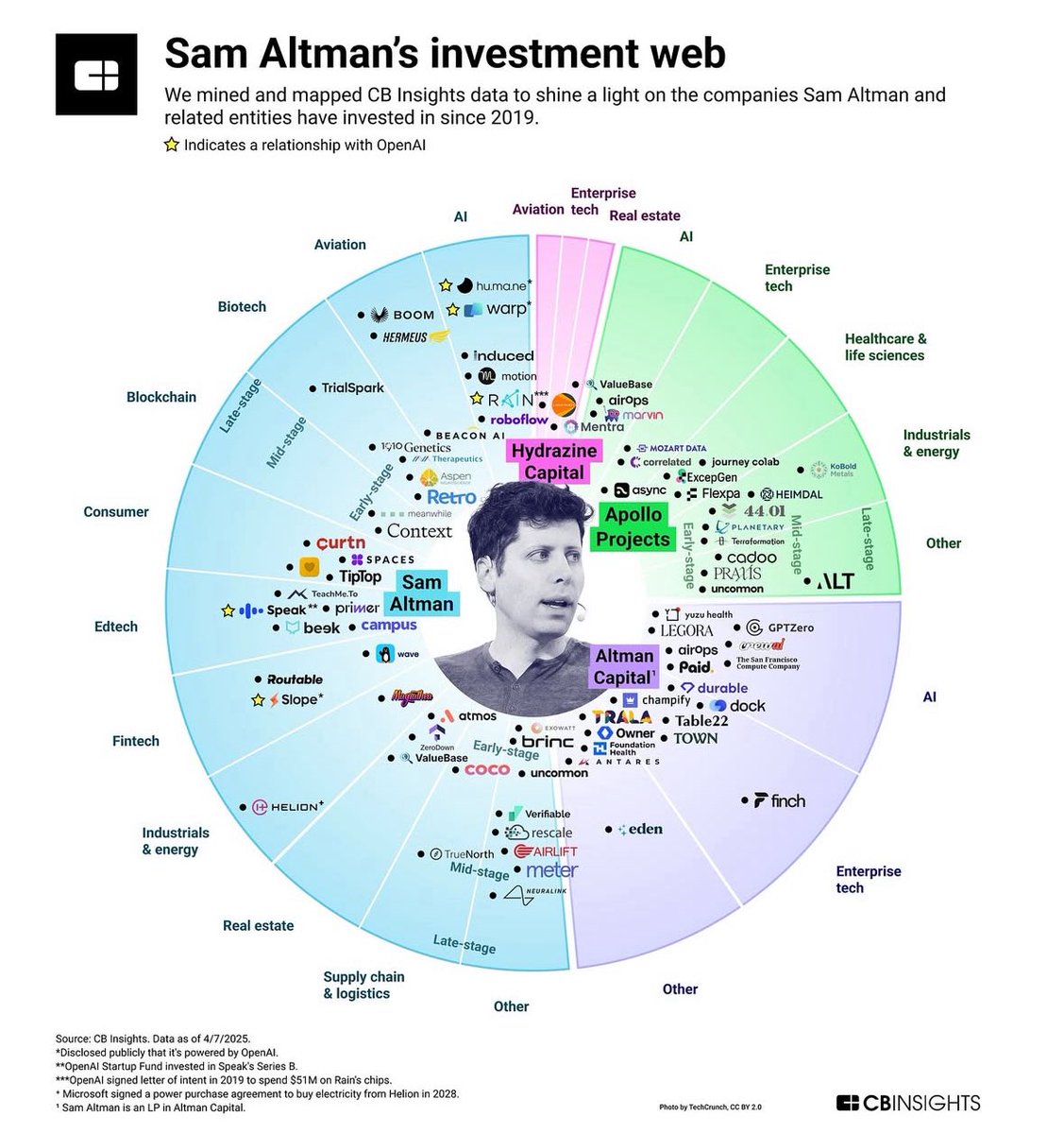 Sam Altman คือนักขายและนักลงทุนที่หลายคนมองแบบที่เคยมอง Mark Zuckerberg แต่มีมุมที่โหดกว่า

หลายคนนึกว่าเขาสนใจแค่ ChatGPT แต่จริงๆ เขาลงทุนในเครือข่าย Startup

⚡️ Energy: ลงทุนใน Helion นิวเคลียร์ฟิวชัน
🧬 Biotech: ลงทุนยืดอายุขัยมนุษย์ Retro Biosciences
🚀 Deep Tech: เครื่องบิน